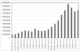 圖為NYMEX天然氣期貨合約成交量（單位：手）