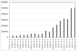 圖為IPE天然氣期貨合約成交量（單位：手）