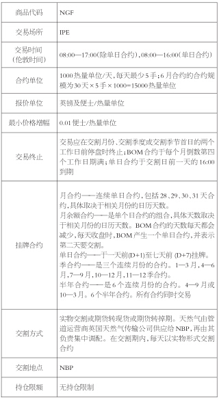 表為英國(guó)NBP天然氣期貨合約