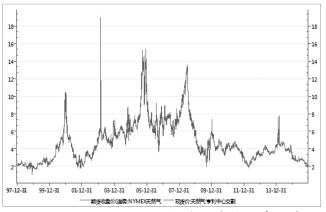 圖為NYMEX天然氣期貨收盤(pán)價(jià)與亨利中心天然氣現(xiàn)貨價(jià)格對(duì)比