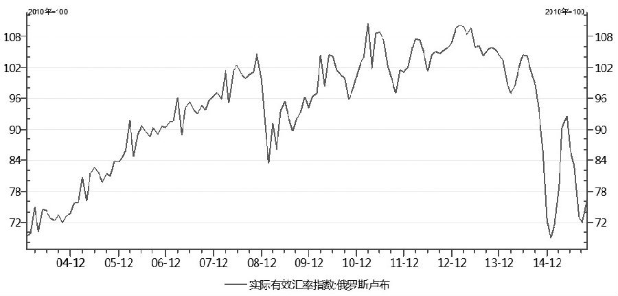 圖為人民幣兌俄羅斯盧布實(shí)際有效匯率指數(shù)