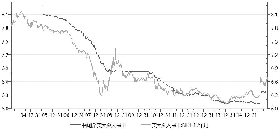 圖為人民幣兌美元匯率中間價和NDF價格