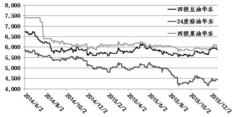 圖為國內(nèi)三大油脂價(jià)格走勢
