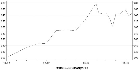 圖為中國銀行人民幣跨境貿易指數(shù)