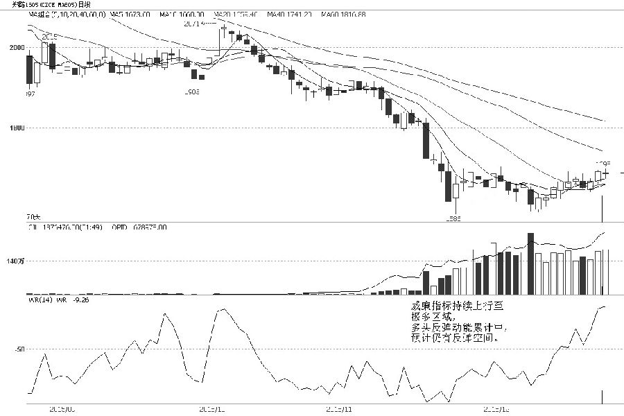 最近10個交易日以來，甲醇1605合約僅收出一根陰K線，其余大多數(shù)為陽K線，期價重心也不斷抬升，這說明近期的反彈中多頭持續(xù)累積上漲動能。目前甲醇期價站在5日均線和10日均線上方，并且5日均線和10日均線已經(jīng)構(gòu)成向上交叉，短期利多甲醇期價。同時威廉指標持續(xù)上行至極多區(qū)域，預計多頭仍會對期價產(chǎn)生推動作用，甲醇有望延續(xù)反彈行情。