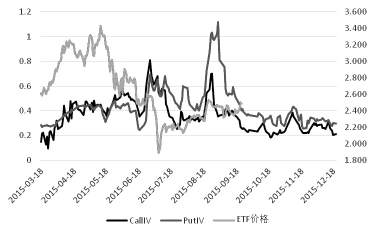 圖為主力合約認(rèn)購(gòu)、認(rèn)沽隱含波動(dòng)率