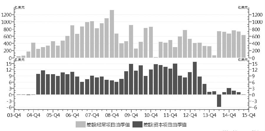 圖為我國(guó)近年來經(jīng)常項(xiàng)目和資本項(xiàng)目差額情況