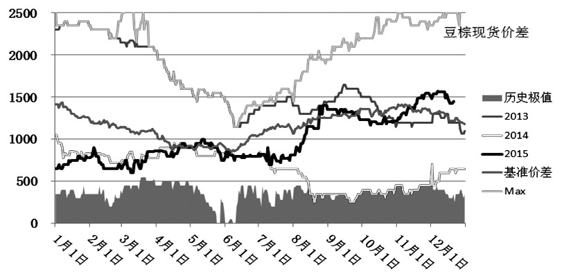 圖為豆油、棕櫚油現(xiàn)貨價(jià)差歷年比較