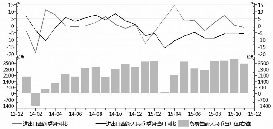 圖為我國貿易差額及其同比與環(huán)比變化