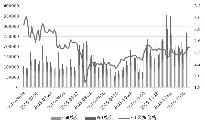 圖為ETF日成交與價(jià)格走勢(shì)