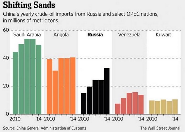 俄羅斯經(jīng)超越沙特成為了中國的最大原油出口