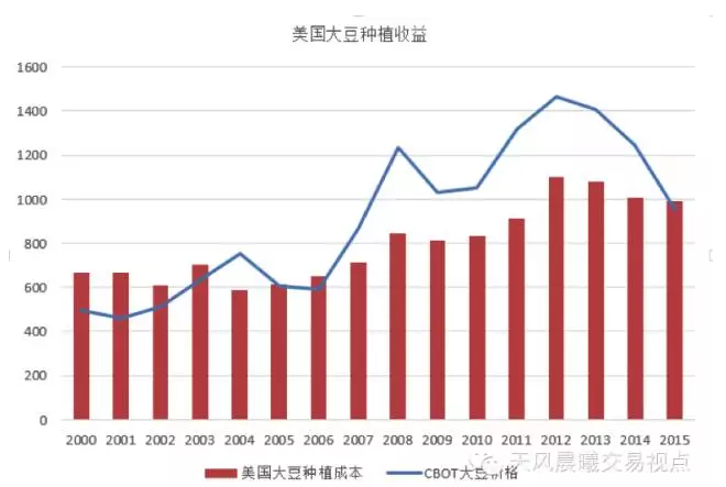 2016年主要農(nóng)產(chǎn)品供需形勢及價(jià)格展望