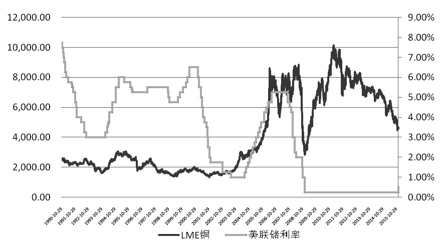 美聯(lián)儲(chǔ)結(jié)束了七年的低利率，開(kāi)啟了新一輪加息周期，無(wú)論是外匯市場(chǎng)還是商品市場(chǎng)，多空均有較大的分歧。筆者認(rèn)為，回顧歷史或許對(duì)于未來(lái)走勢(shì)有較大的指引與幫助。對(duì)比來(lái)看，美聯(lián)儲(chǔ)進(jìn)入加息周期，對(duì)產(chǎn)能過(guò)剩的金屬銅將帶來(lái)一線生機(jī)。2015年即將結(jié)束，滬銅即將迎來(lái)一季度的傳統(tǒng)消費(fèi)旺季，階段性消費(fèi)或許將有所改善。雖然金屬銅仍處于熊市之中，但階段性反彈的可能性仍然較大。