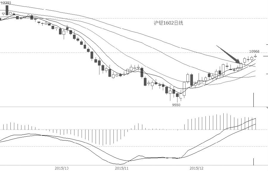 滬鋁1602合約突破60日均線后延續(xù)碎步上行，5日、10日均線強勢上穿60日均線，短線價格進一步走高的概率偏大。MACD指標快慢線平行上攻，多頭形態(tài)明顯，但是能量柱未能同步創(chuàng)出新高，表明部分多單進行了減持。滬鋁上方已無任何均線壓力，多頭信心明顯增強，短期上漲動能充足。投資者可逢價格回落至5日均線附近時介入多單，下方防守10日均線。 （中原期貨 李衛(wèi)紅）