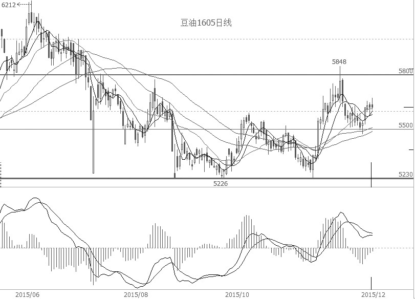 豆油1605合約大多時間處于低位箱體振蕩，振蕩區(qū)間保持在5230―5800點之間。豆油近期放量上攻區(qū)間上沿后遇阻回落，預(yù)示短期在沒有足夠量能配合下，突破仍需時日。但豆油向下回落空間也有限，在區(qū)間中樞位置買盤支撐較強。豆油處于上有阻力下有支撐格局中，逢低吸納為宜。操作上，5500點重要支撐位不跌破前提下，可以趁回調(diào)參與波段多單，上方阻力位仍為5800點，突破加倉遇阻了結(jié)為宜。