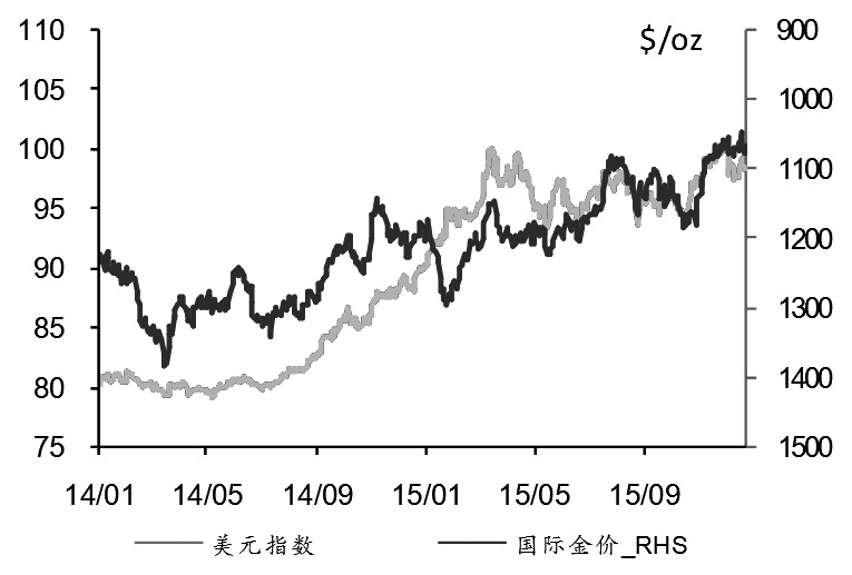 在美聯(lián)儲(chǔ)宣布10年以來首次加息后的一周，黃金價(jià)格維持在1070―1080美元/盎司區(qū)間振蕩。我們認(rèn)為，盡管短期金價(jià)于1070美元/盎司上方企穩(wěn)，但金價(jià)長期下行的壓力依然較大。