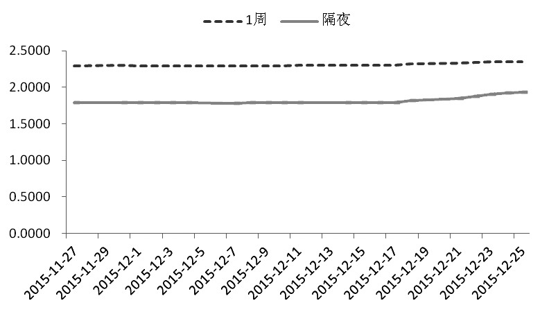 圖為隔夜與1周利率