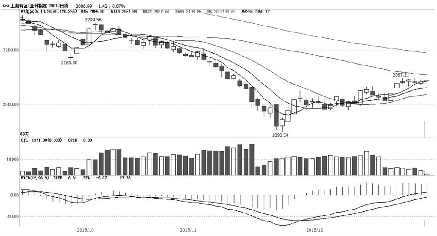 圖為上期有色金屬指數(shù)日線