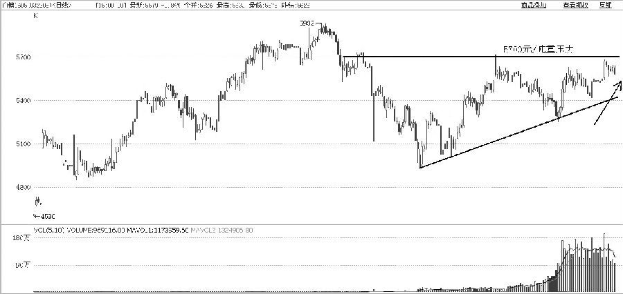 目前，連接8月10日、8月31日和11月19日低點的連線所形成的反彈趨勢線仍有效。從上方壓力位來看，10月8日形成了高位“倒陰線”實體，12月21日形成了放量“誘多”大陽，以及這兩個高點整體形成的“雙頭”形態(tài)，這意味著5700元/噸具有相當大的壓力。