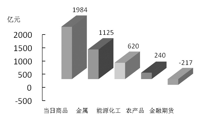 期貨市場(chǎng)每日資金變動(dòng)(12月28日)