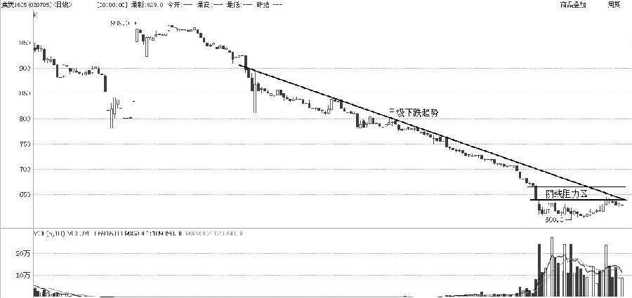 焦炭1605合約今年下半年呈現(xiàn)下跌趨勢，從K線形態(tài)上可以看到，焦炭11月19日破位大陰收盤，陰線的實體范圍所形成的價格區(qū)域構成了強大阻力。盡管12月18日和12月21日兩次放量上攻，但始終沒能突入陰線阻力區(qū)。從近一周的走勢上觀察，焦炭連續(xù)以小陰小陽的方式碎步回調，明顯有多頭蓄勢的特征。