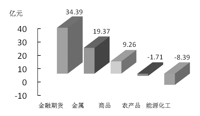 期貨市場(chǎng)每日資金變動(dòng)(12月28日)