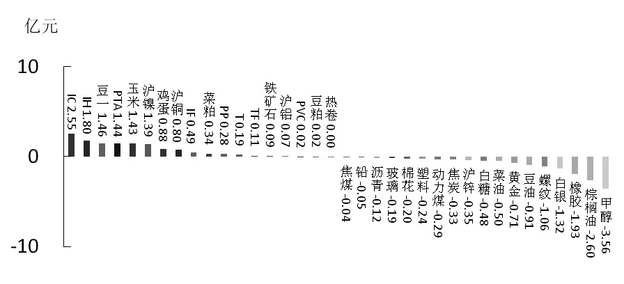 期貨市場(chǎng)每日資金變動(dòng)(12月28日)