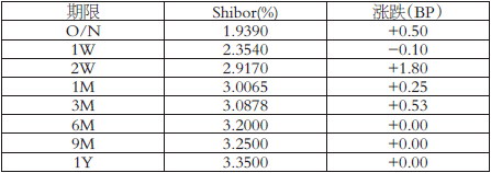 表為Shibor（人民幣）報(bào)價(jià)
