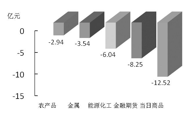 期貨市場(chǎng)每日資金變動(dòng)(12月28日)