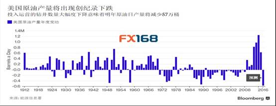 (美國原油產(chǎn)量走勢圖 來源：FX168財經(jīng)網(wǎng)、彭博)