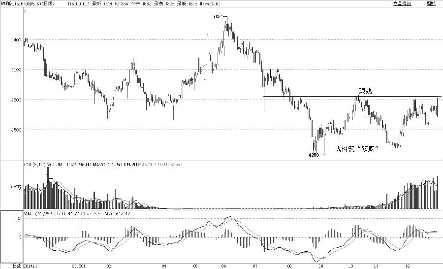 以8月25日和11月20日產(chǎn)生的低點為底，棕櫚油形成了“雙底”結(jié)構(gòu)，頸線位置在4850元/噸。自12月8日受制于頸線壓力而回落以來，已經(jīng)持續(xù)了15個交易日，昨日收盤再度放量，挑戰(zhàn)頸線。