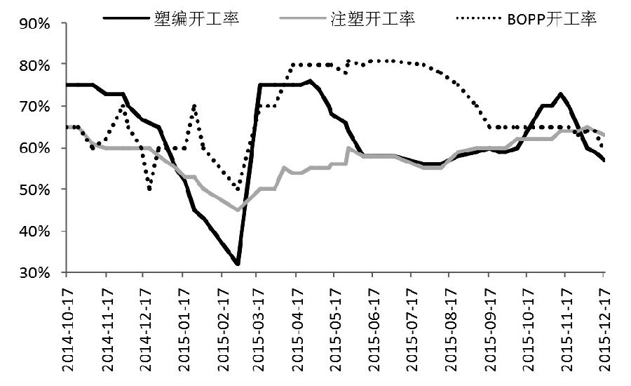 聚丙烯或回踩前低