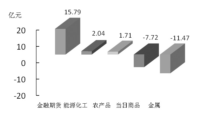 期貨市場每日資金變動(12月29日)