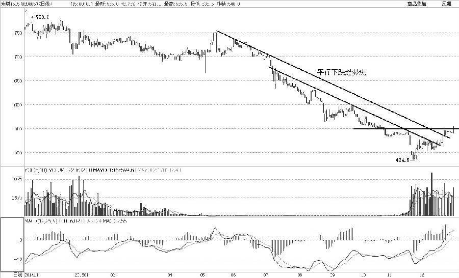 前期，筆者認為焦煤1605合約5月以來的下跌形成了罕見的平行趨勢結(jié)構(gòu)，行情向上突破是大概率事件。目前來看，已經(jīng)站在平行下跌趨勢線上方，并且達到550元/噸的第一目標位。