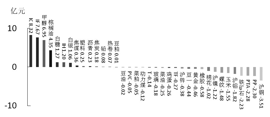 期貨市場每日資金變動(12月29日)