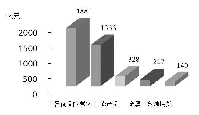 期貨市場每日資金變動(12月29日)