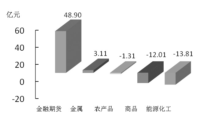 期貨市場每日資金變動(12月29日)