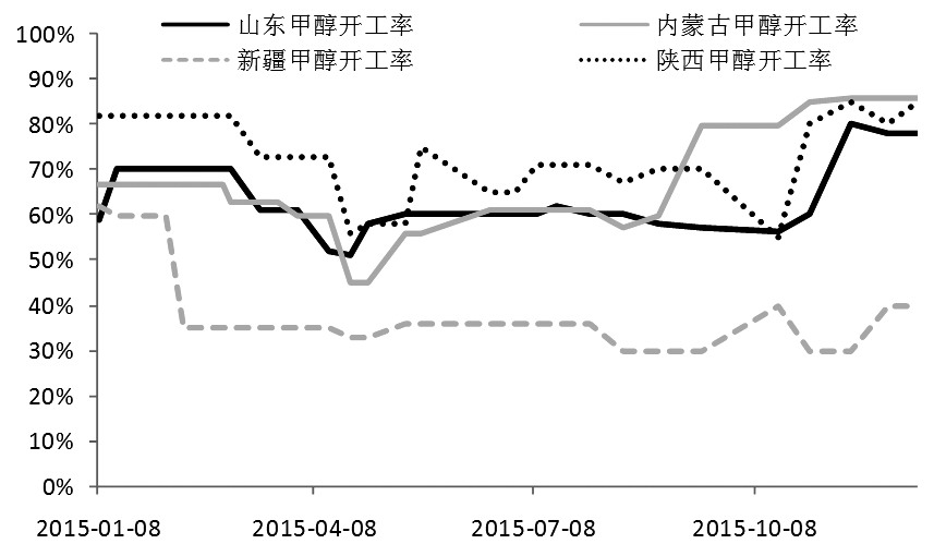 圖為甲醇開(kāi)工率負(fù)荷（單位：%）