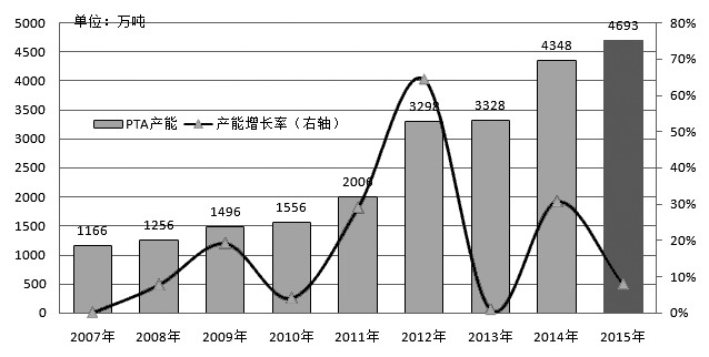 PTA 趨勢(shì)性行情匱乏