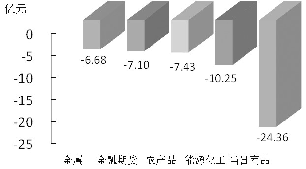 期貨市場每日資金變動(dòng)(12月31日)