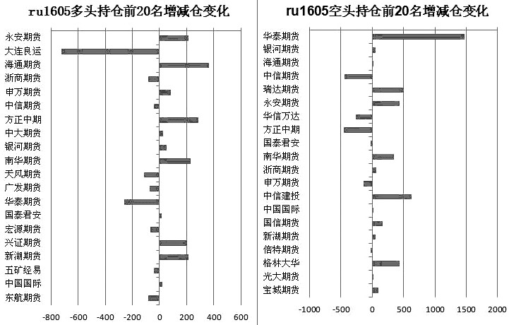 圖為滬膠1605合約多、空主力持倉(cāng)變化