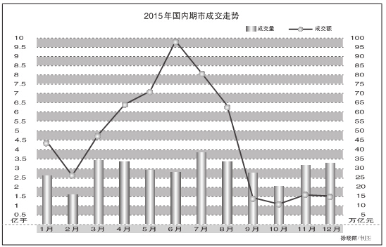 35.78億手、554.23萬億元――我國期貨市場在2015年再次刷新年度成交量、成交額紀錄。有業(yè)內(nèi)人士表示，金融期貨產(chǎn)品擴容，實體企業(yè)積極參與套保，期貨公司創(chuàng)新業(yè)務初具規(guī)模三大因素是2015年期市成交數(shù)據(jù)創(chuàng)新高的直接推手。