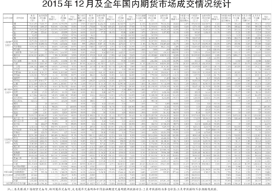 2015年期市成交再創(chuàng)歷史新高