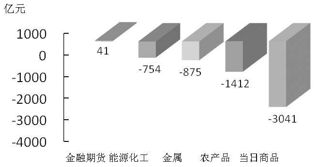 期貨市場每日資金變動(dòng)(12月31日)