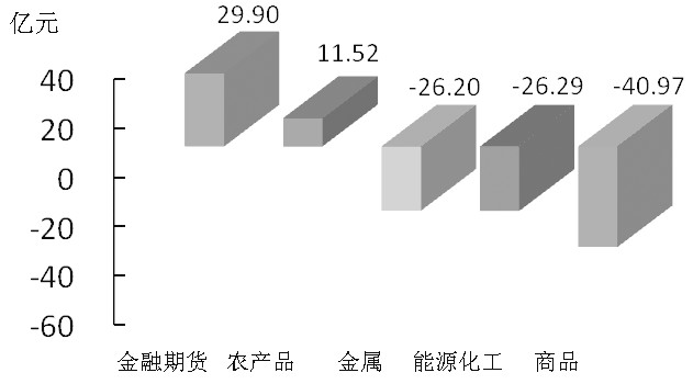 期貨市場每日資金變動(dòng)(12月31日)