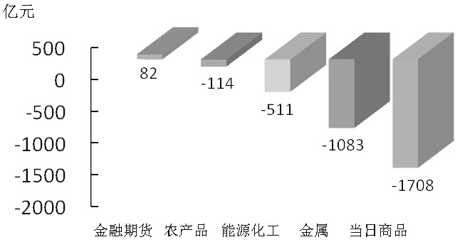 期貨市場每日資金變動(1月4日)