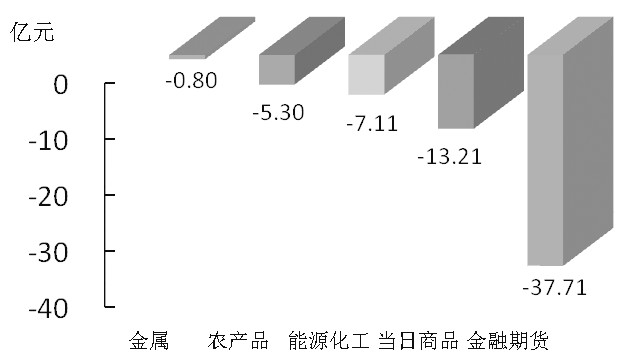 期貨市場每日資金變動(1月4日)