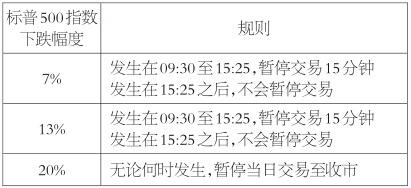 表為美國熔斷機制具體內(nèi)容