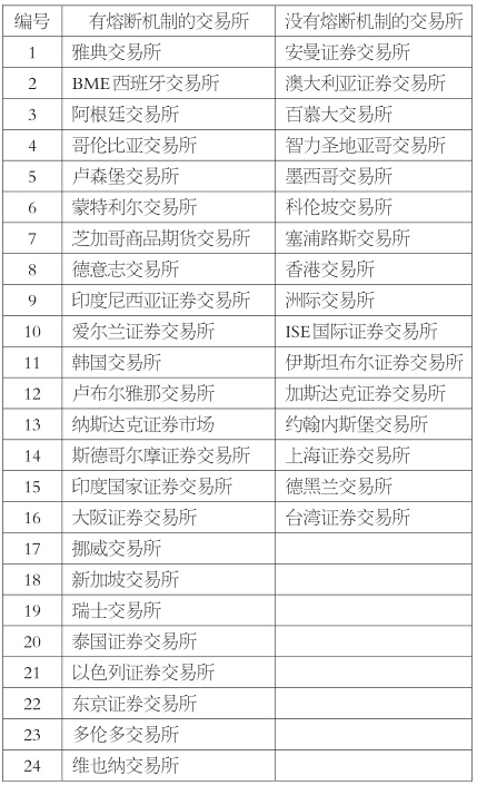 表為2008年WFE對全球40家交易所進行的問卷調(diào)查