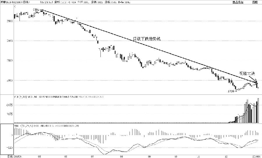 連接瀝青1606合約2015年5月6日、6月3日以及11月10日的高點(diǎn)所形成的下跌趨勢(shì)線是研判瀝青趨勢(shì)變化的重要依據(jù)。從盤面上看，2016年1月4日瀝青放量暴跌，就是受制于下跌趨勢(shì)線的強(qiáng)大阻力作用。另外，MACD指標(biāo)顯示，如果再度在熊市區(qū)域出現(xiàn)死叉，則瀝青創(chuàng)新低的可能性大增。